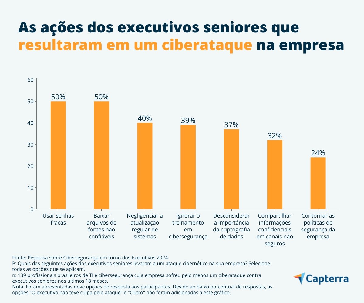 Ações dos executivos seniores que comprometeram a segurança digital das empresas