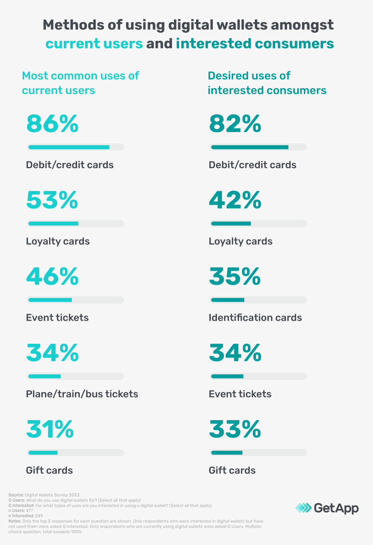 use of digital wallets by current users and interested parties