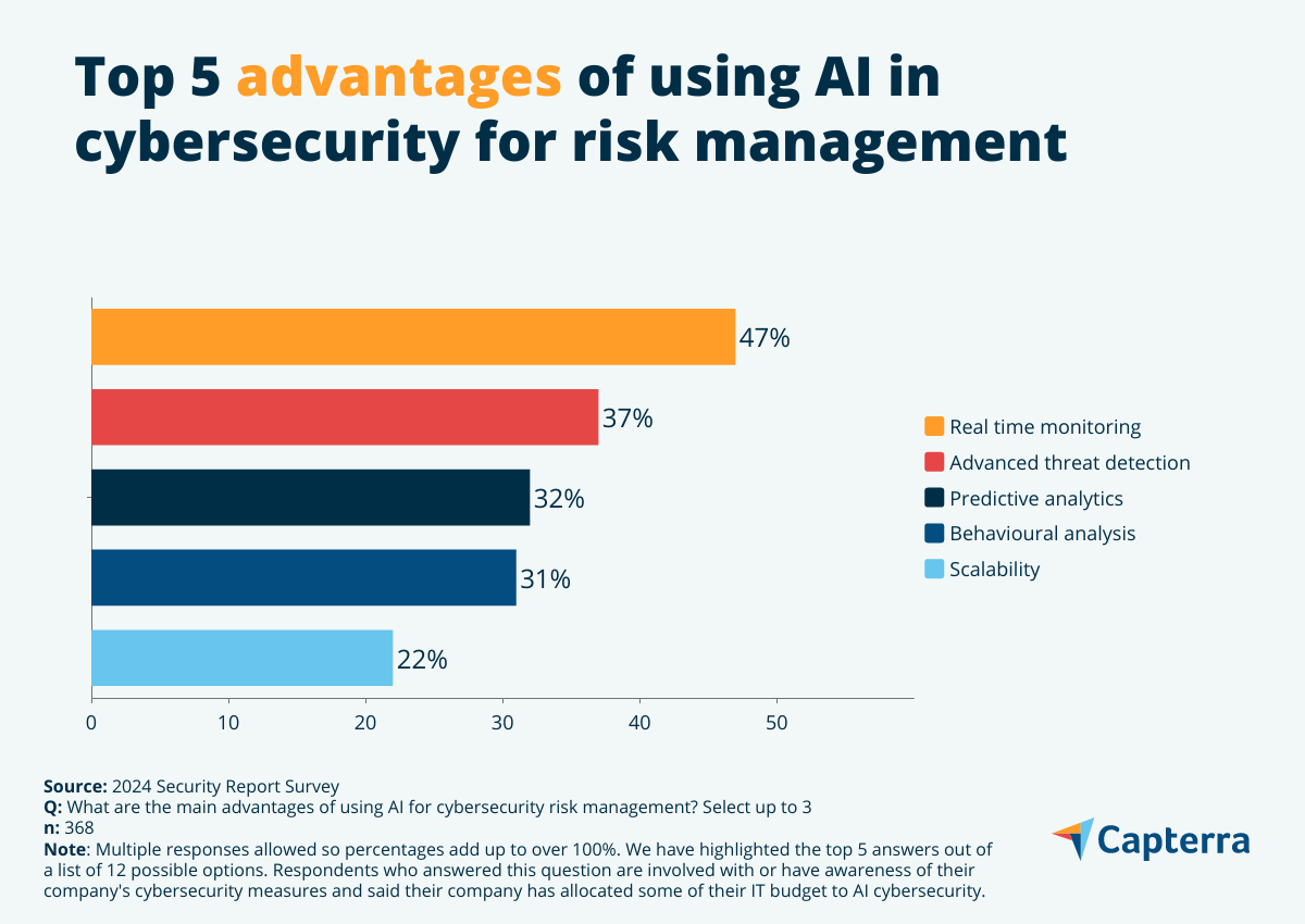 Advantages of AI tools for cybersecurity threat risk management 