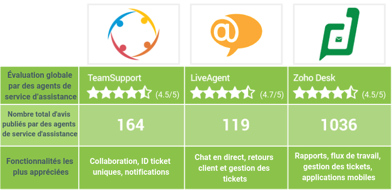 Évaluation globale trois meilleurs logiciels helpdesk