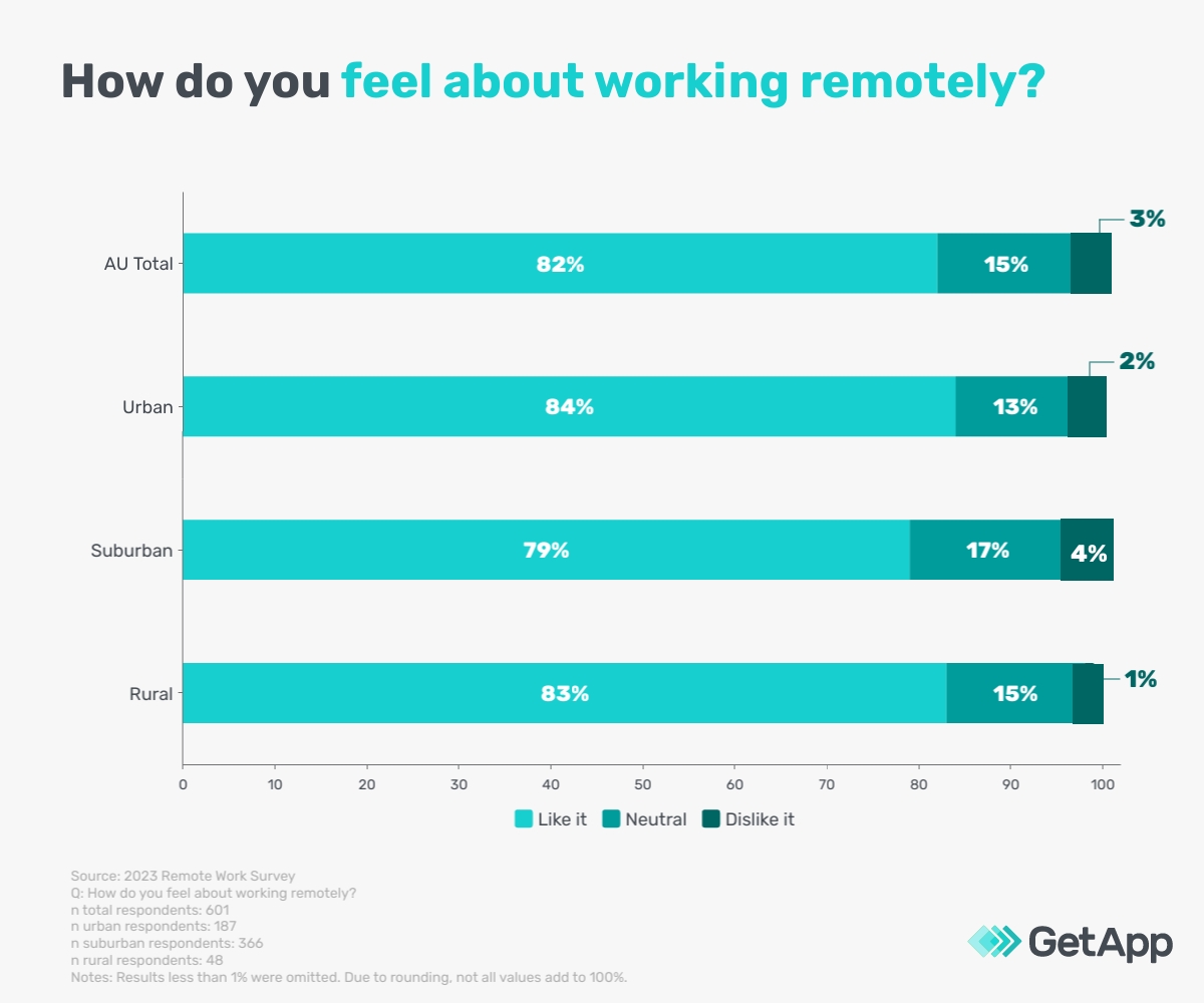 Stacked bar chart showing how remote employees by location feel about working remotely