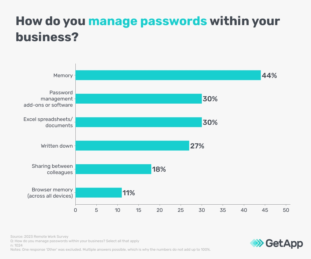 Bar chart showing how remote employees manage their passwords