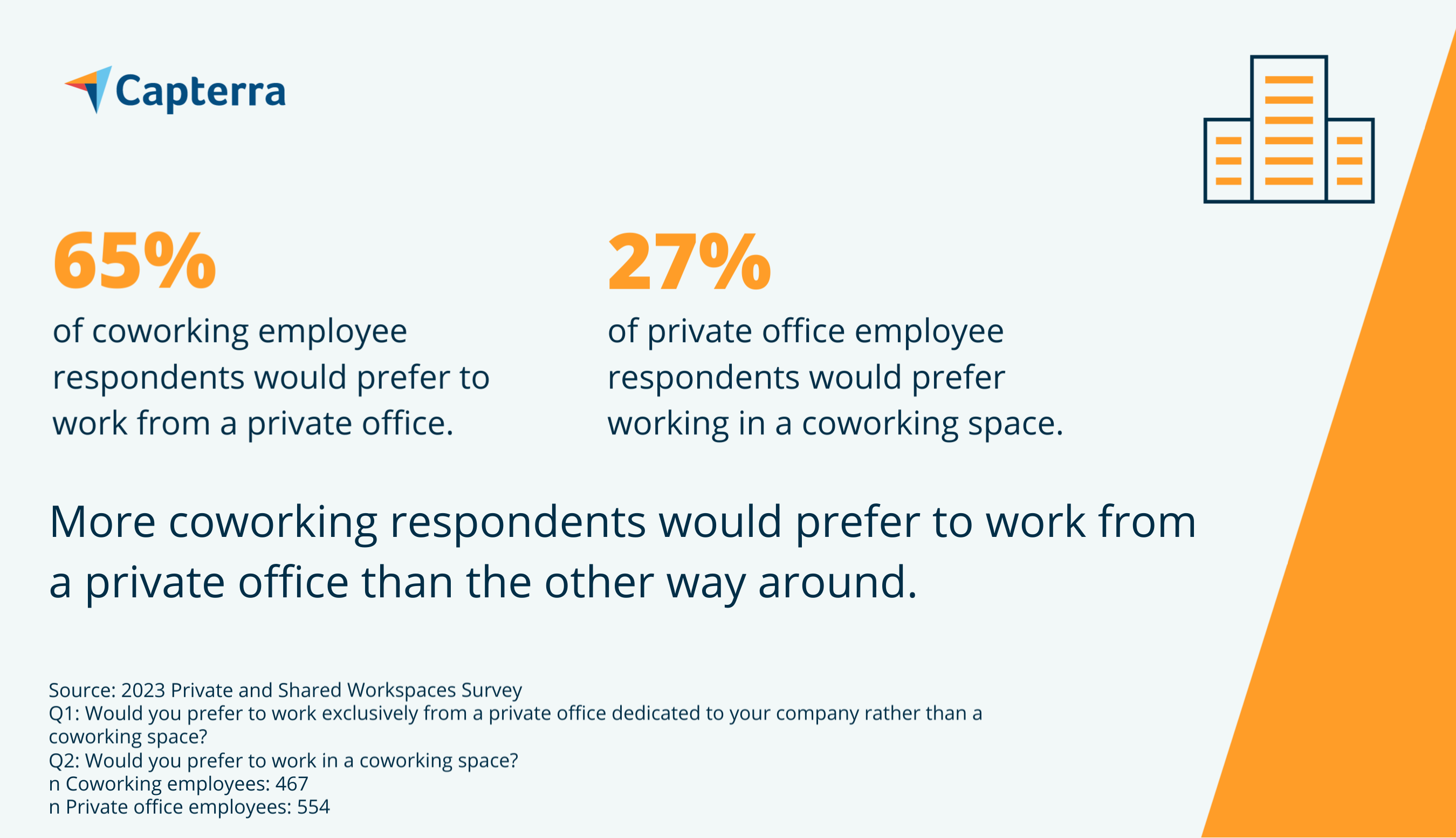 preferences for private office vs coworking space