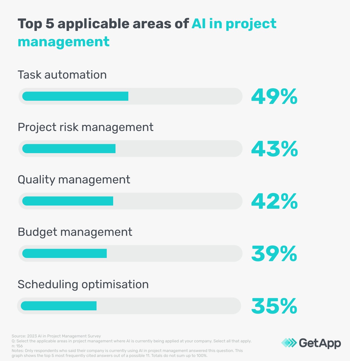 AI in project management sees a positive return on investment