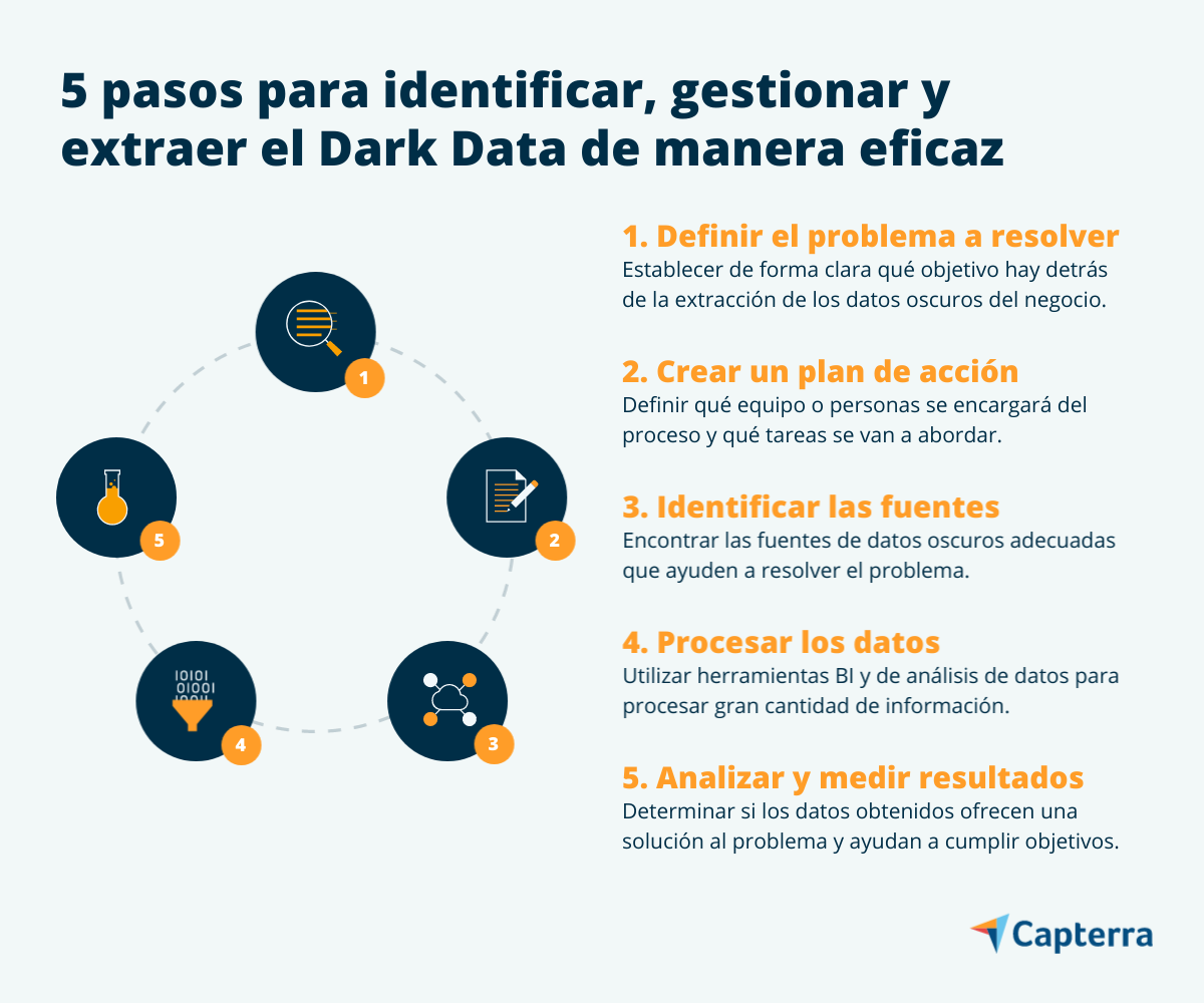Estrategia para gestionar Dark Data en una empresa 