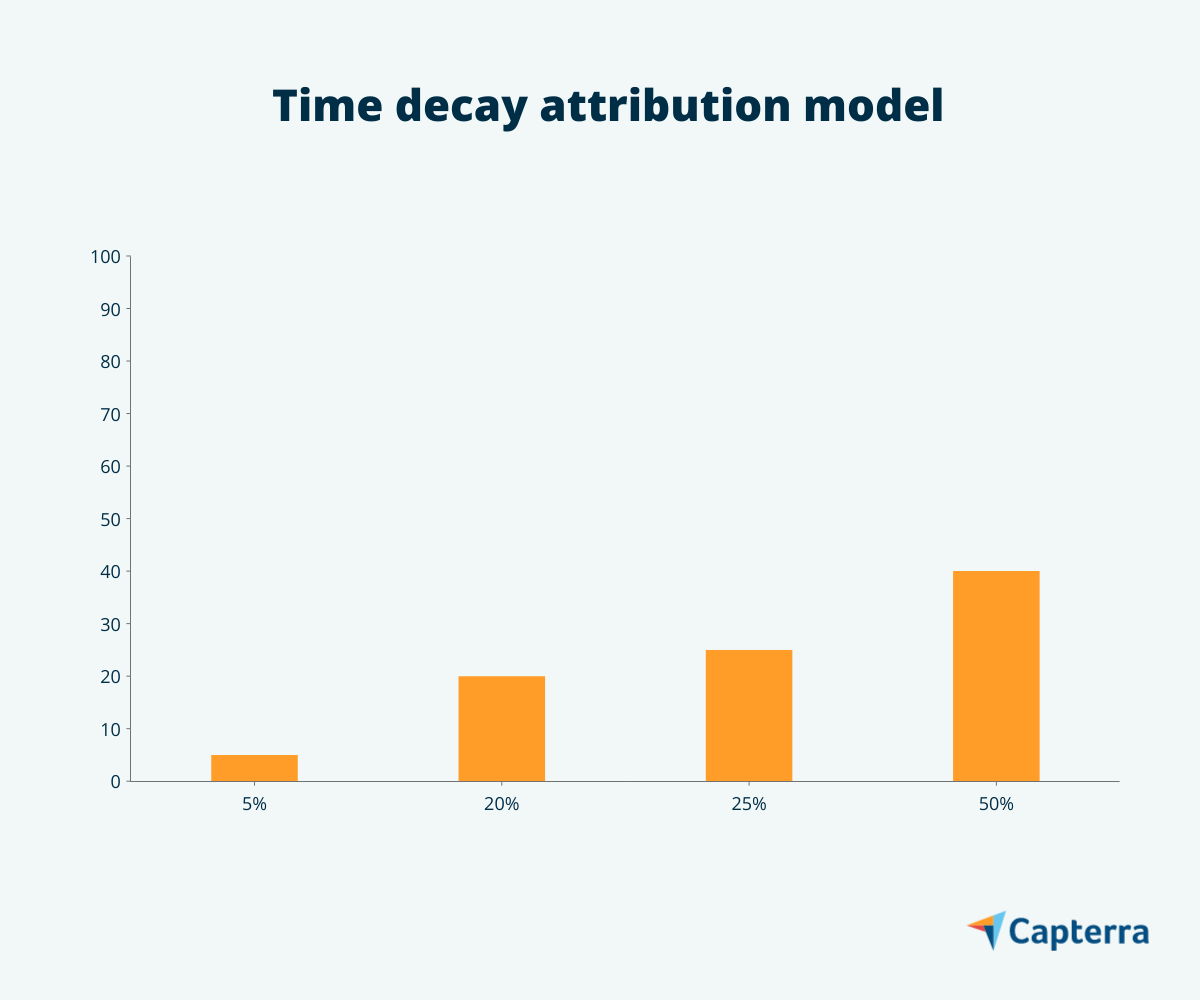 In time decay model, recent interactions get higher weightage