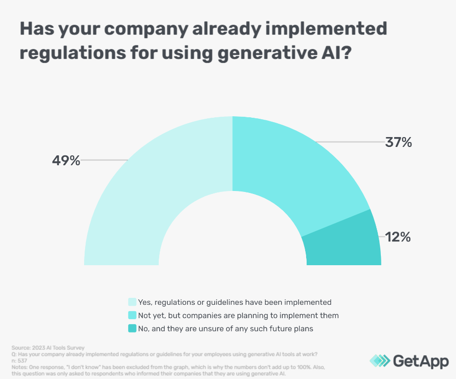 Have Canadian firms implemented generative AI regulations at work or not?