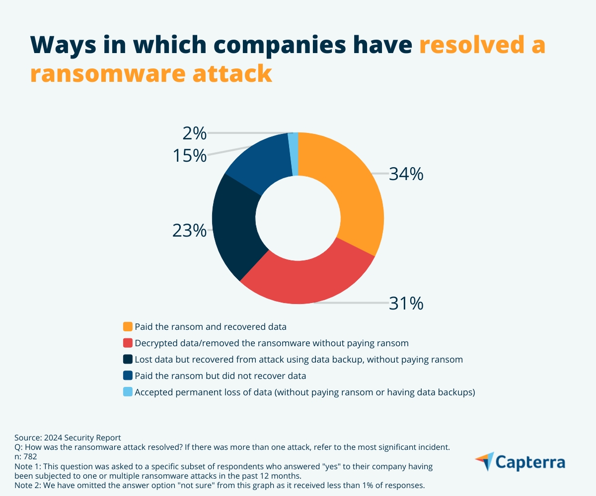 Different ways in which companies have resolved a ransomware attack. 
