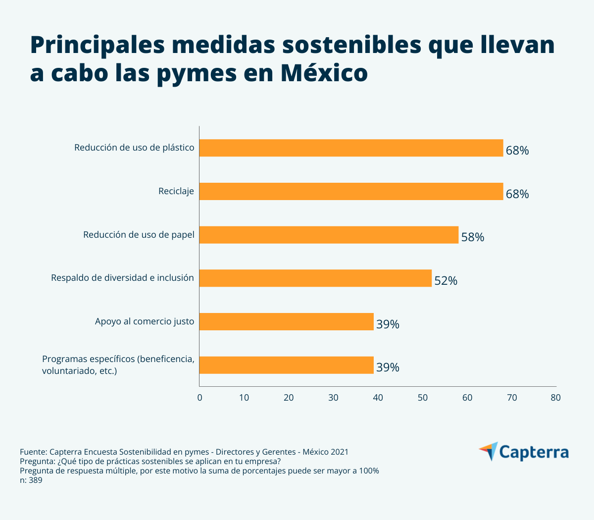 Pymes En México Invierten Hasta 10 En Sostenibilidad Empresarial 1621