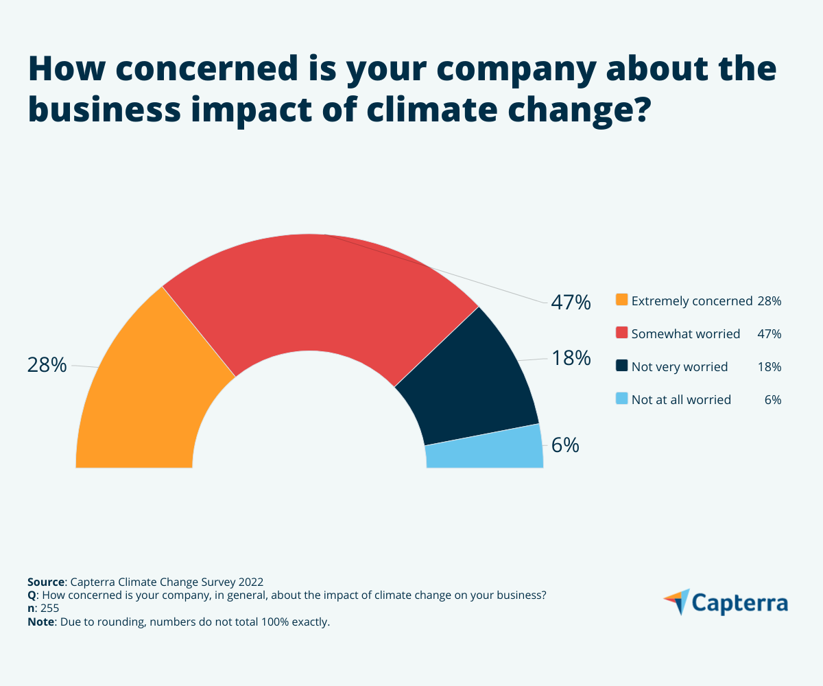  graph of climate change and business concerns 