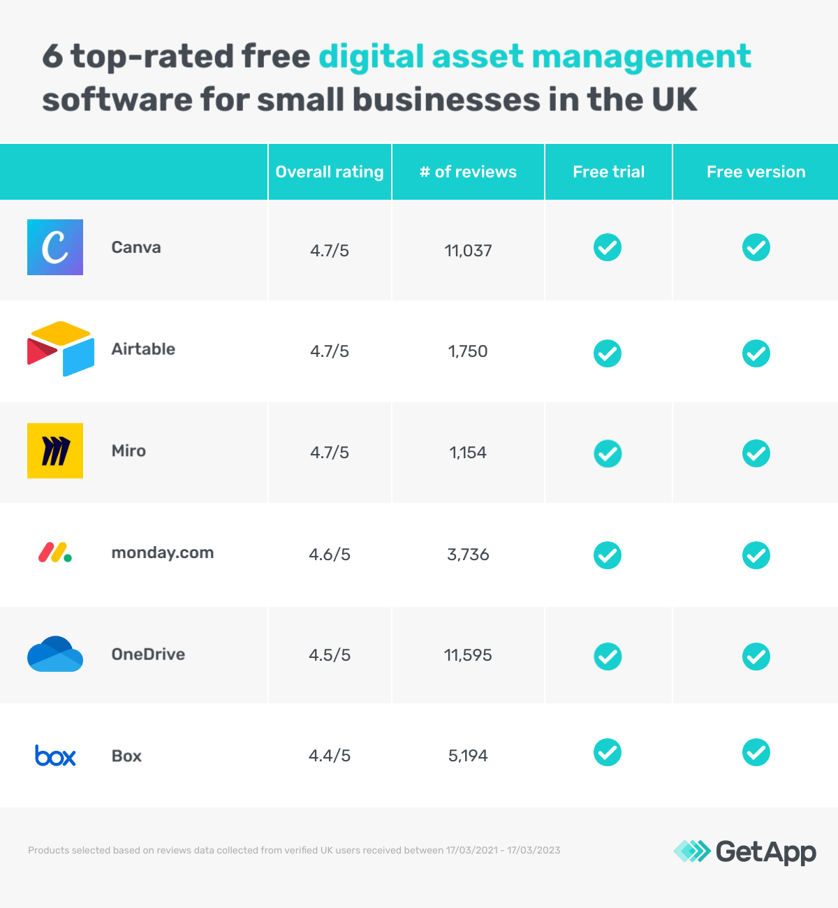 Graph showing top-rated free digital asset management tools
