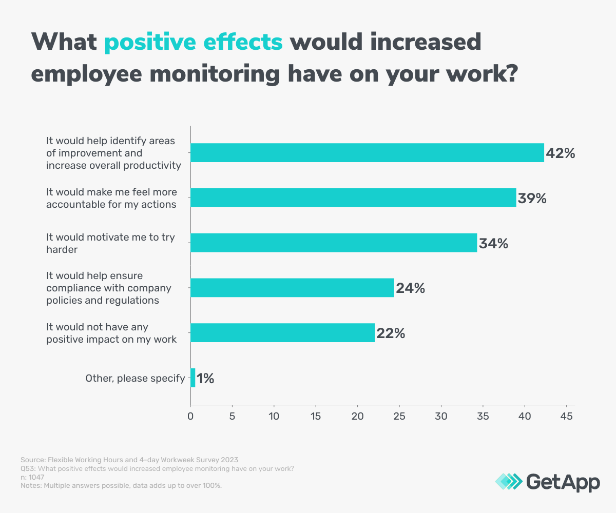 : Graph showing the perceived positive effects increased employee monitoring would have