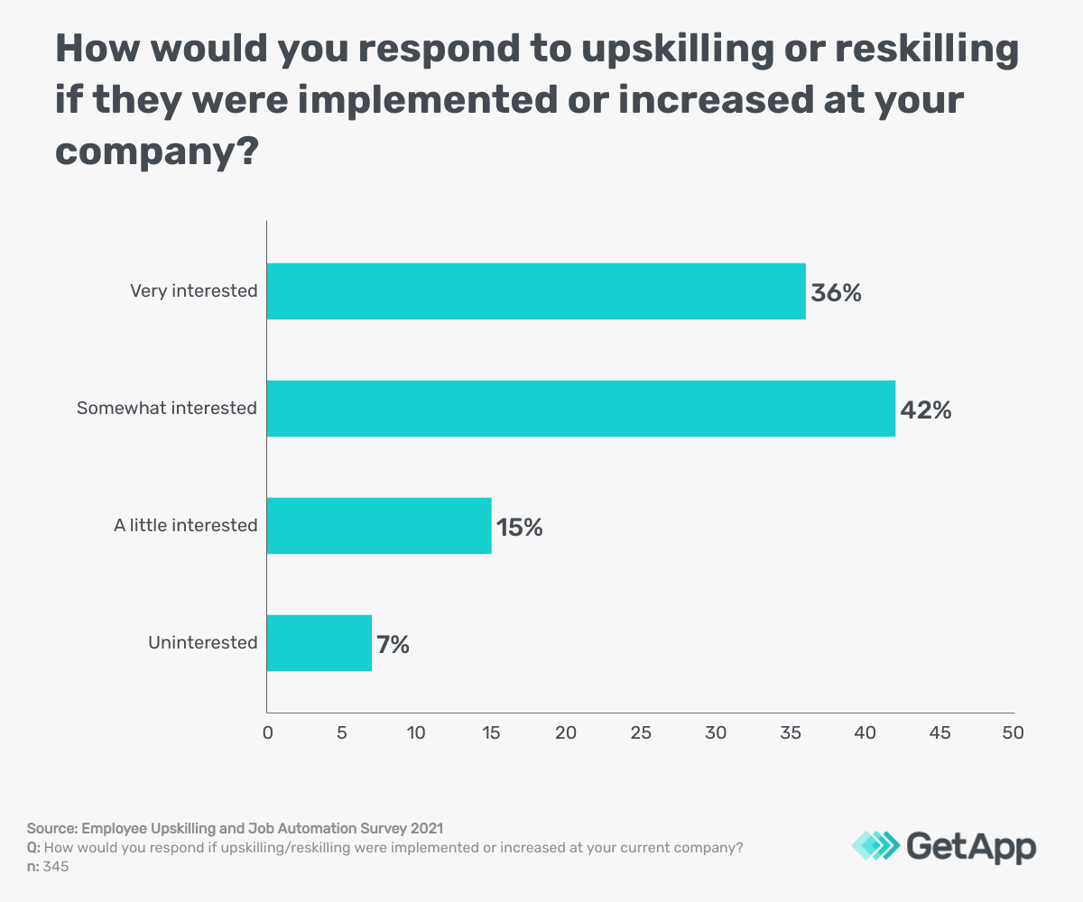 Bar graph showing how many employees would be interested in upskilling if introduced