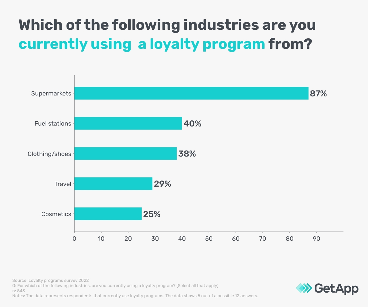 Bar chart showing the use of loyalty programs in various industries