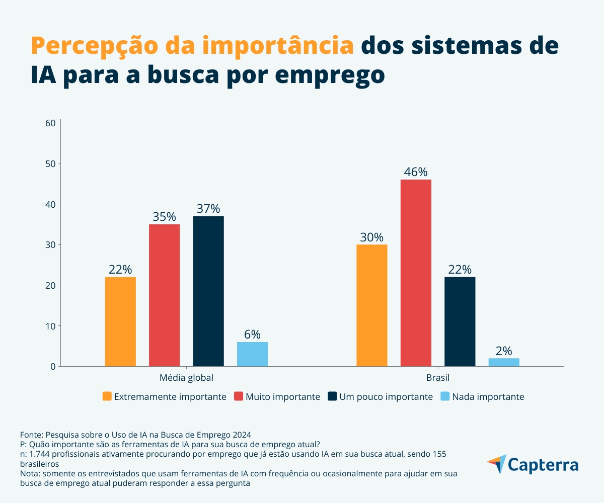 IA ajuda candidatos a encontrar emprego
