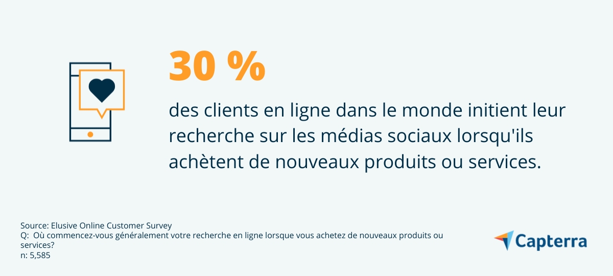 3 clients sur 10 commencent leur recherche de nouveaux produits sur les réseaux sociaux