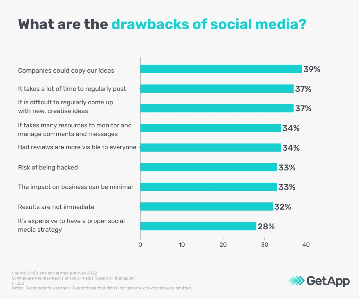 Bar chart showing the main drawbacks of social media