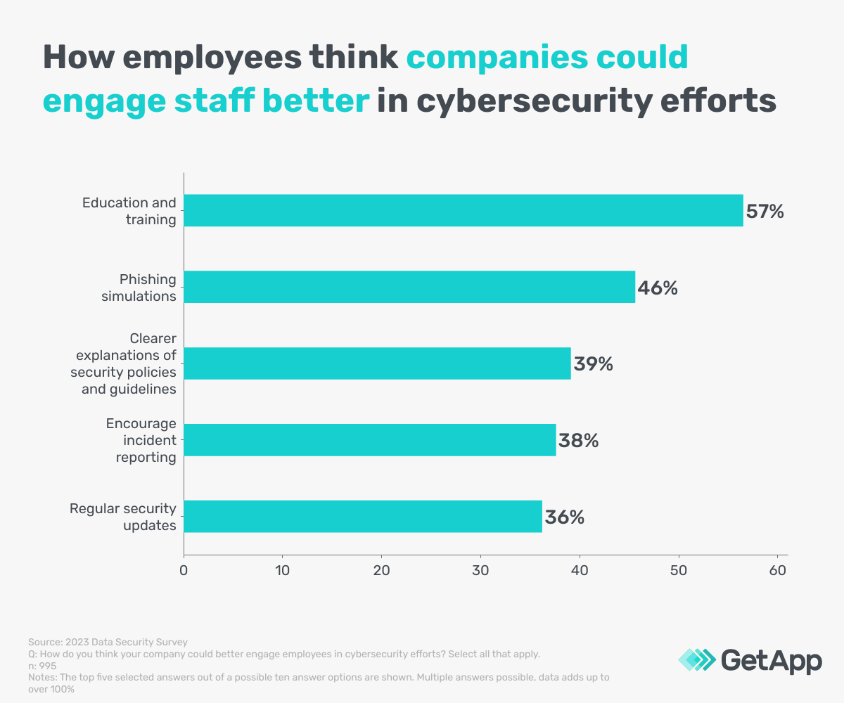 Graph of employee opinions on how companies could engage staff in cybersecurity