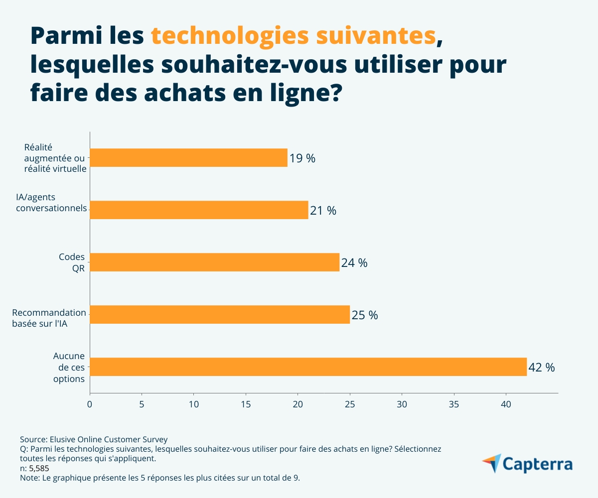 Types de technologies que les acheteurs souhaitent utiliser pour acheter en ligne