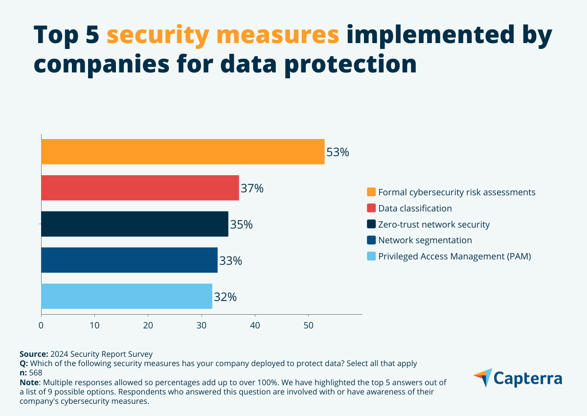 Security measures deployed by companies to protect data from cybersecurity threats