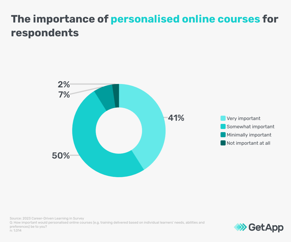The importance employees put in personalised online courses