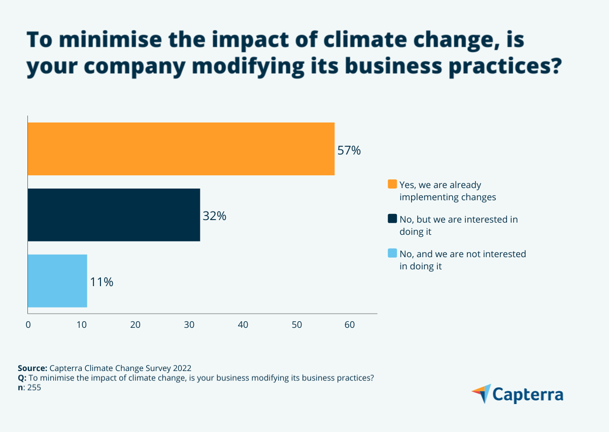 A bar graph on climate change strategies to minimise the impact on the business 
