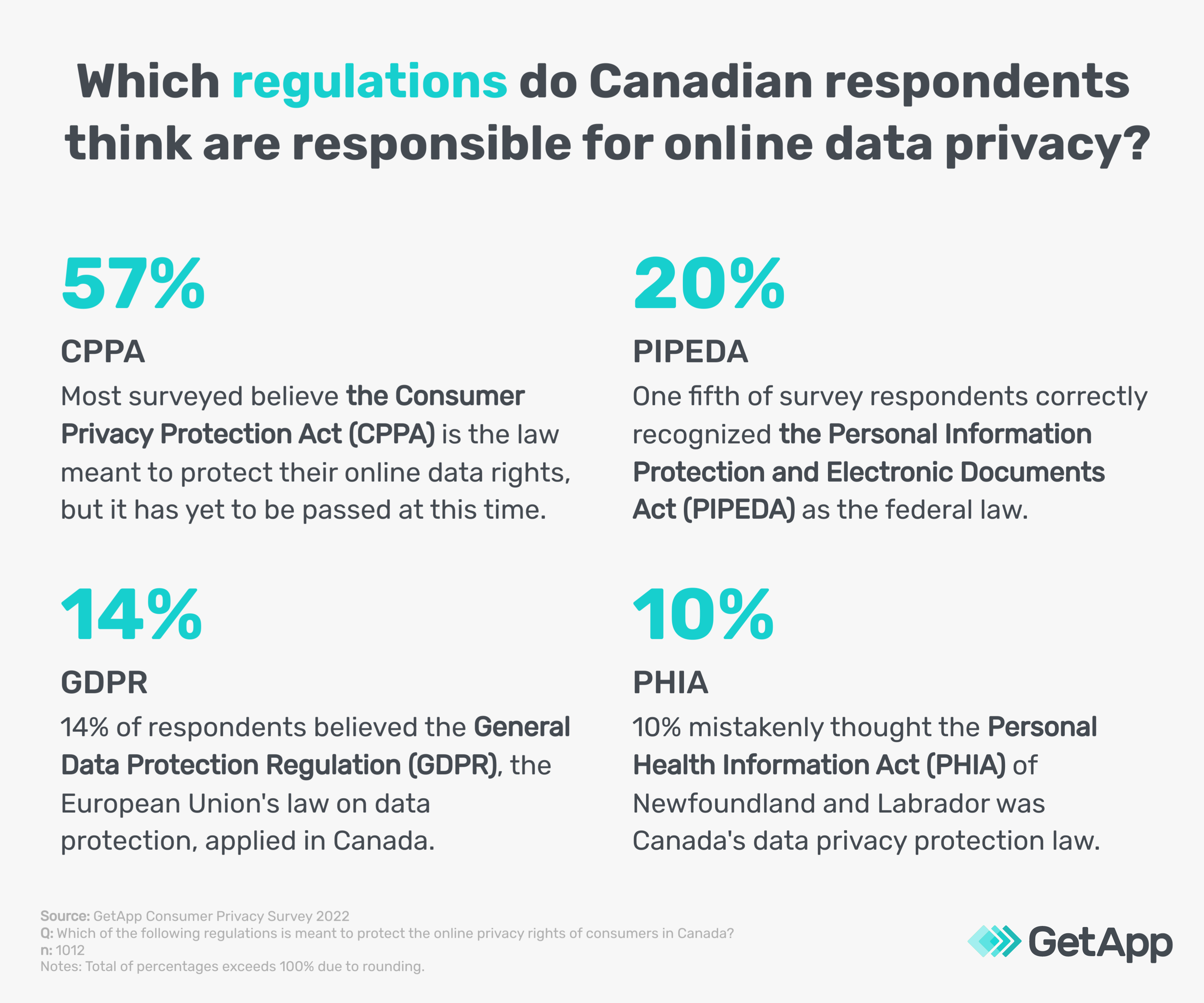 types of online privacy regulations canada
