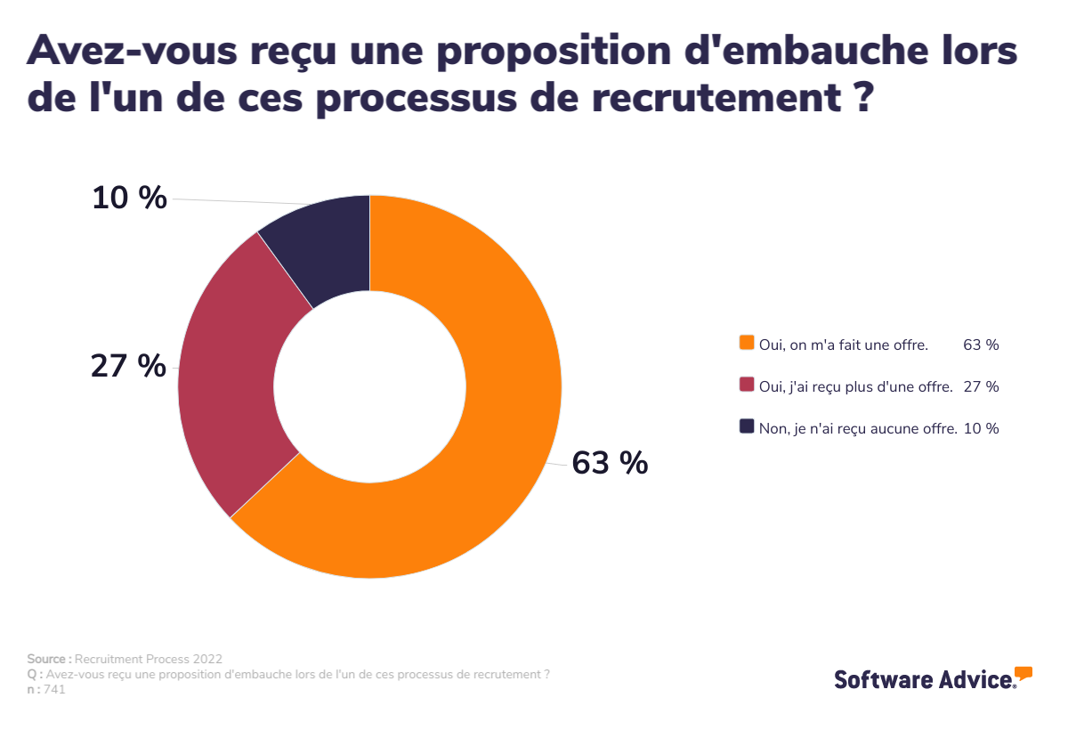 Réception d’une offre par un candidat