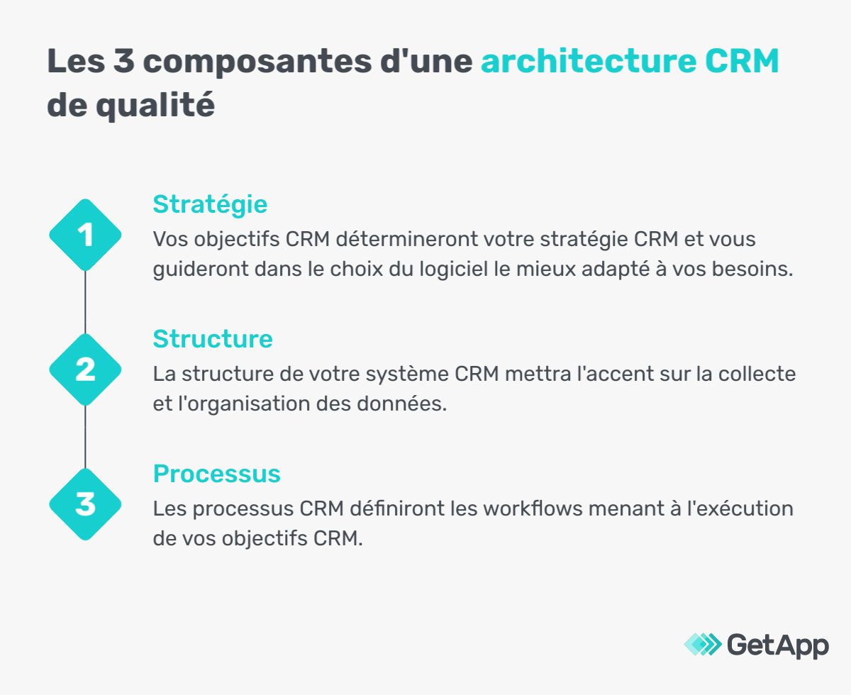 Composantes d’une architecture CRM pour créer une base de données CRM qualitative