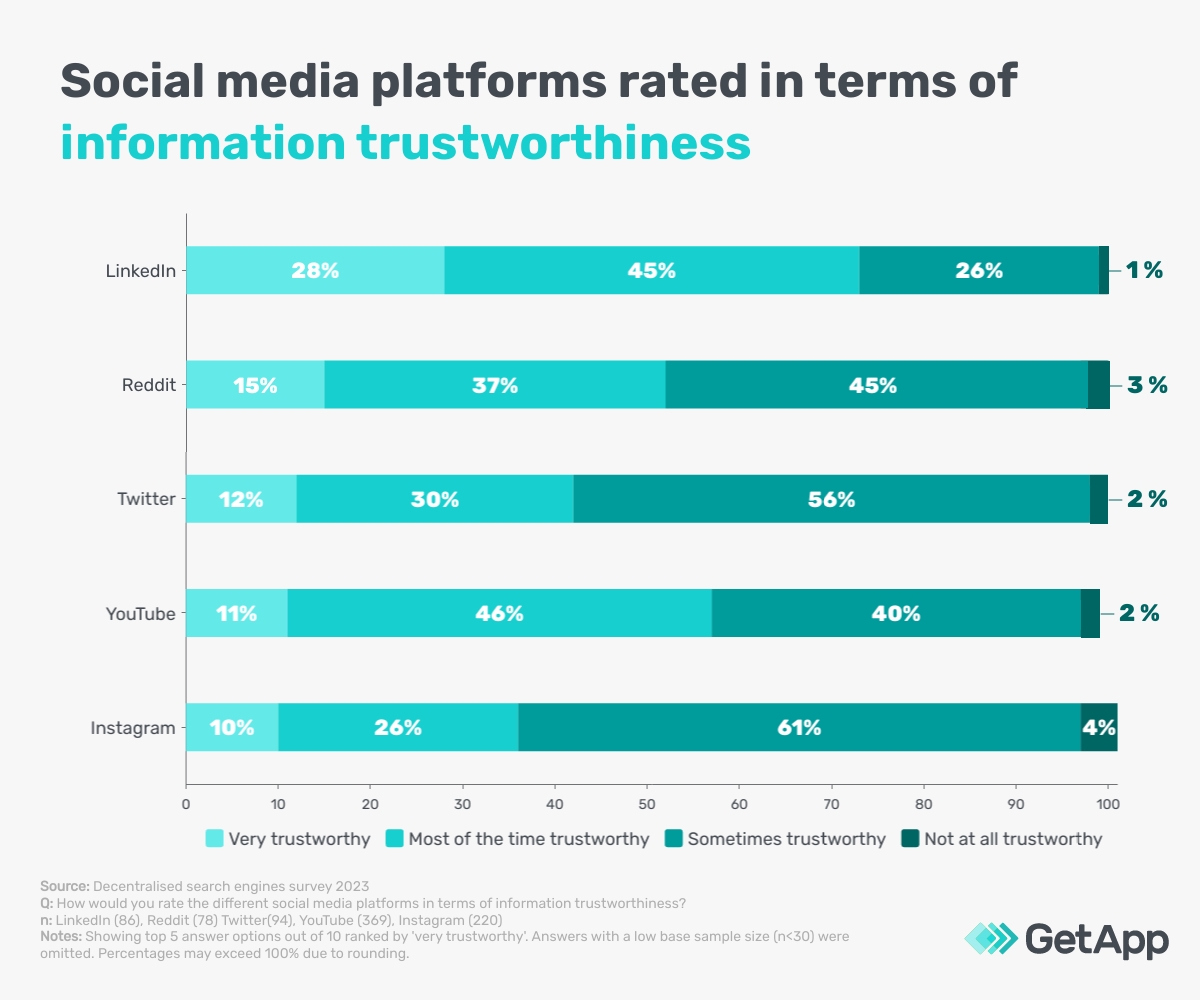 Multistacked bar chart showing the top five social media platforms where information is rated as ‘very trustworthy’ cited by those that use them 