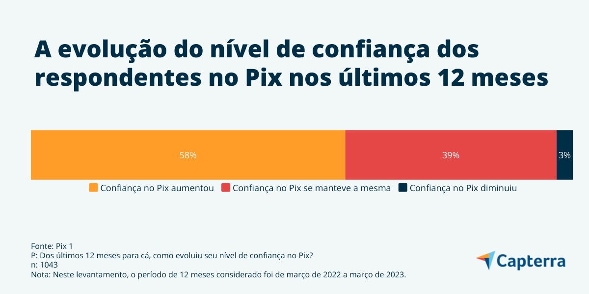 Estudo reúne dados sobre Pix e a confiança atual no sistema