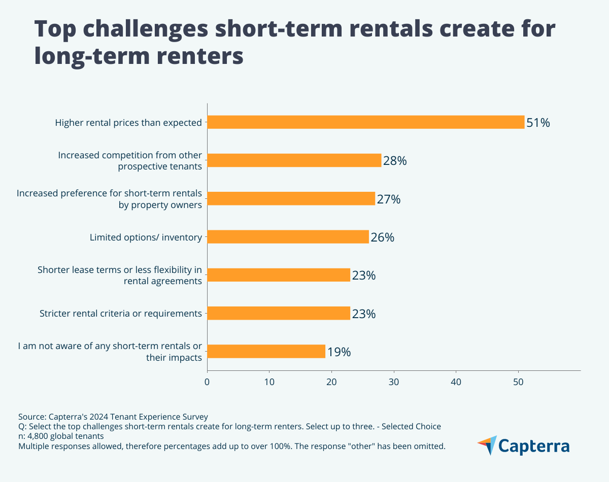 Challenges short-term rentals create for long-term tenants