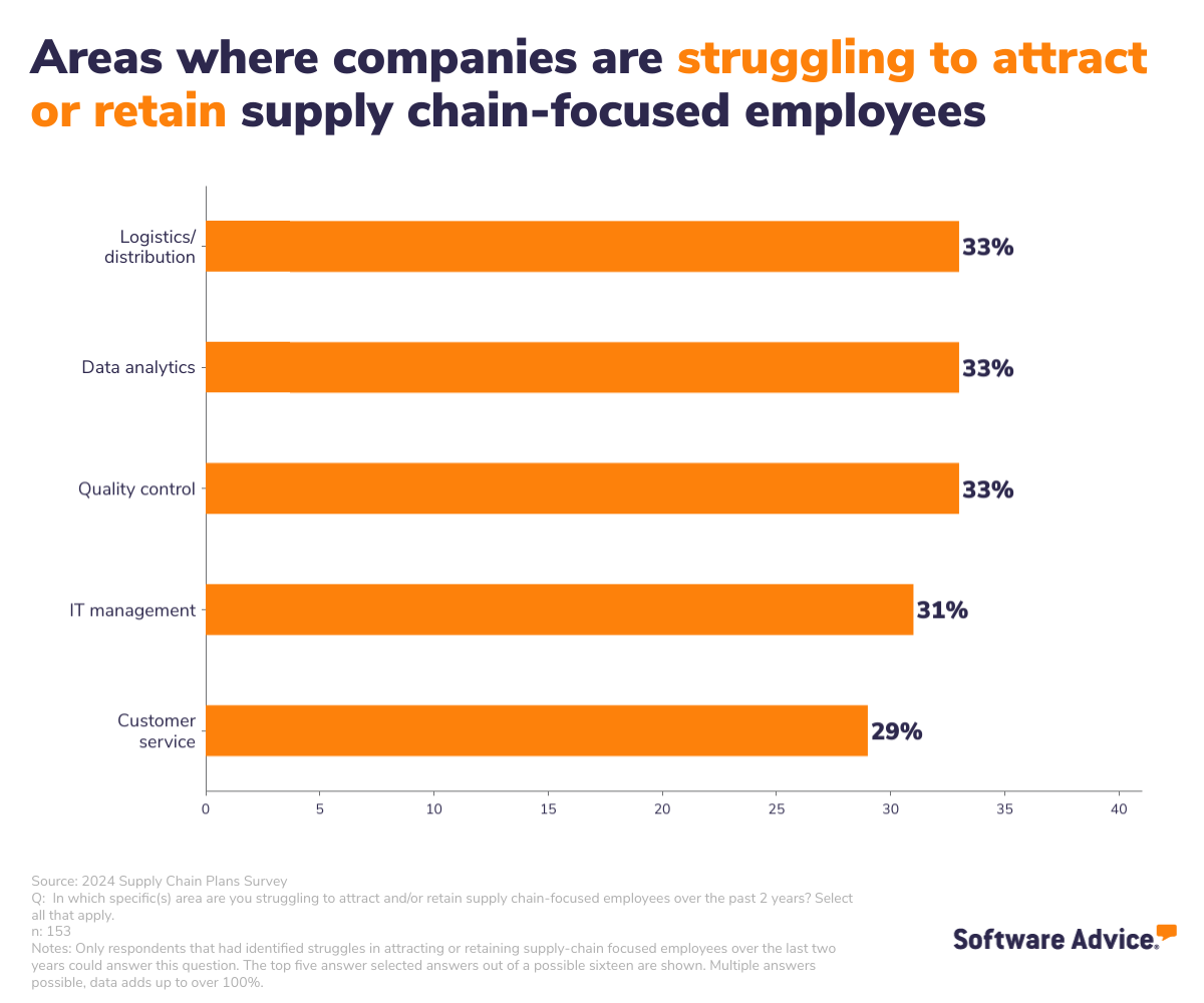 graph showing the areas where employers are struggling to hire supply-chain-focused staff