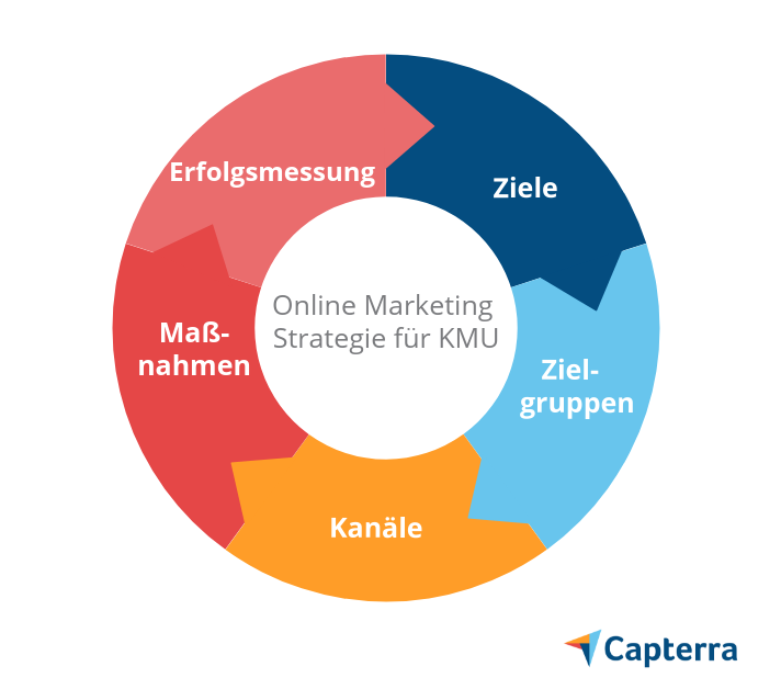 online marketing strategie für kmu grafik
