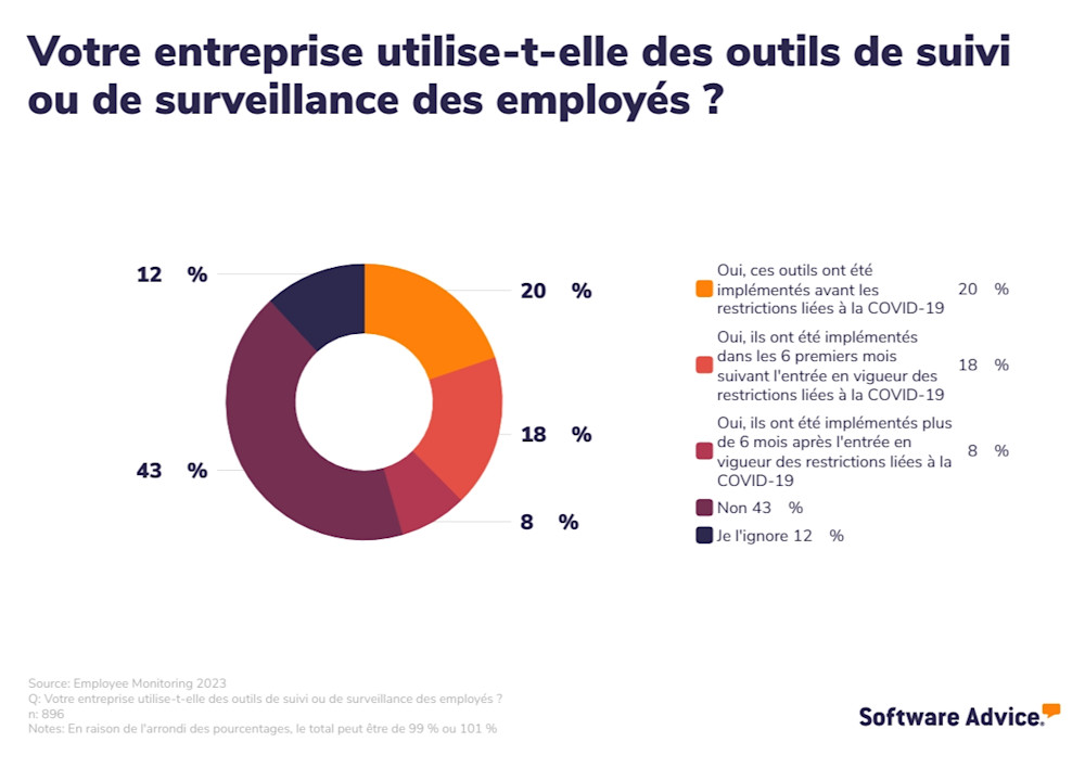 Surveillance au travail quels impacts