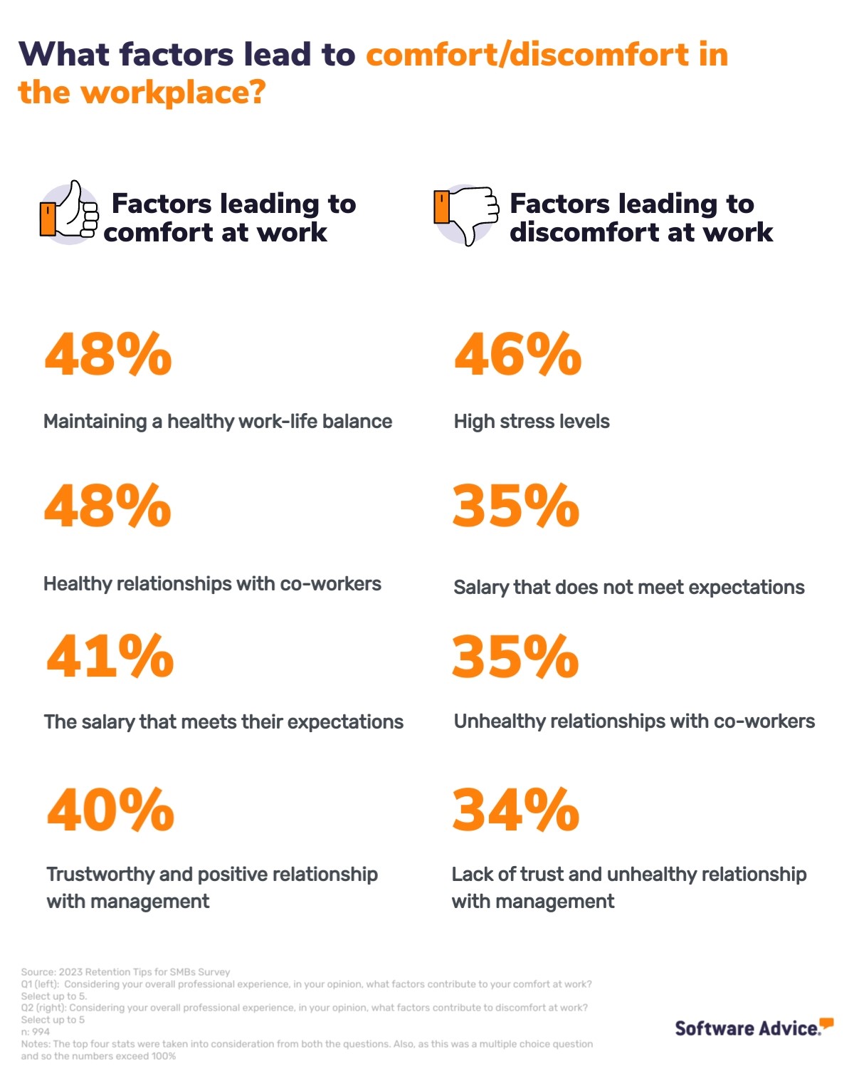 Top factors leading to comfort/discomfort in the workplace