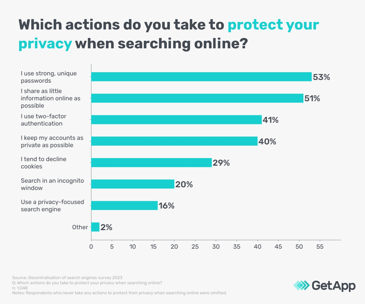 Bar chart showing privacy protection actions when searching online