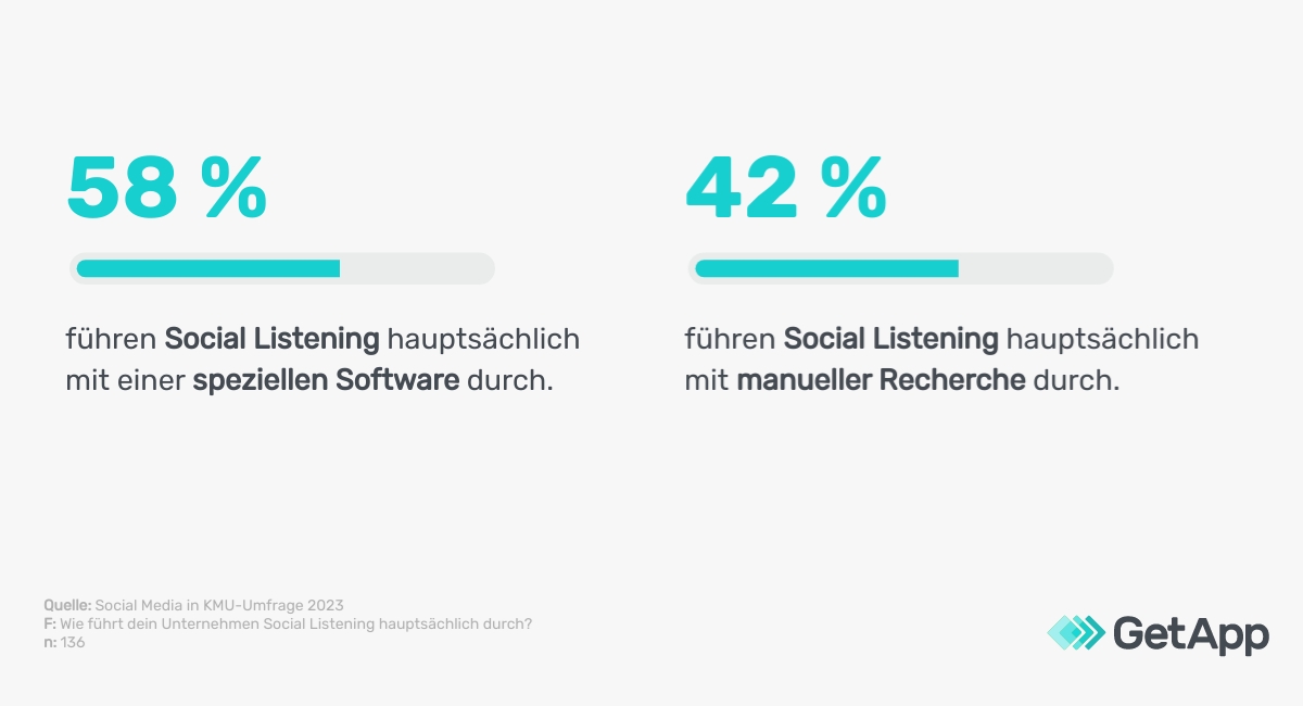 Social-Media-Trends: Die Mehrheit führt Social Listening mithilfe von Software durch