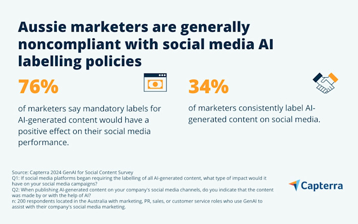 AI labels on social media content: What are Aussie firms doing?
