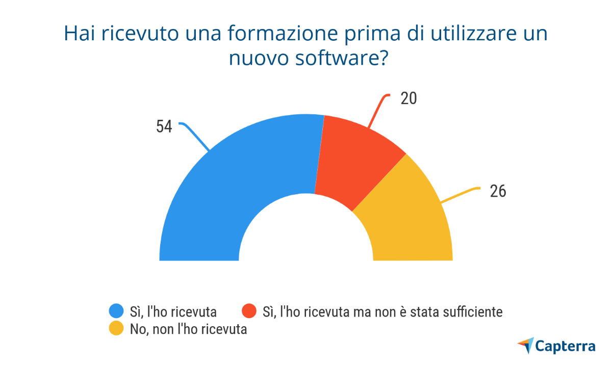 Formazione previa all’utilizzo di un software
