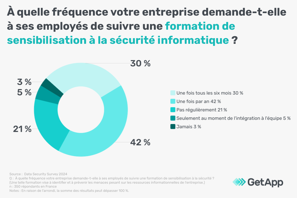formation-de-sensibilisation-a-la-securite-informatique-GA-Infographic-3 Fréquence des formations de sensibilisation à la sécurité informatique