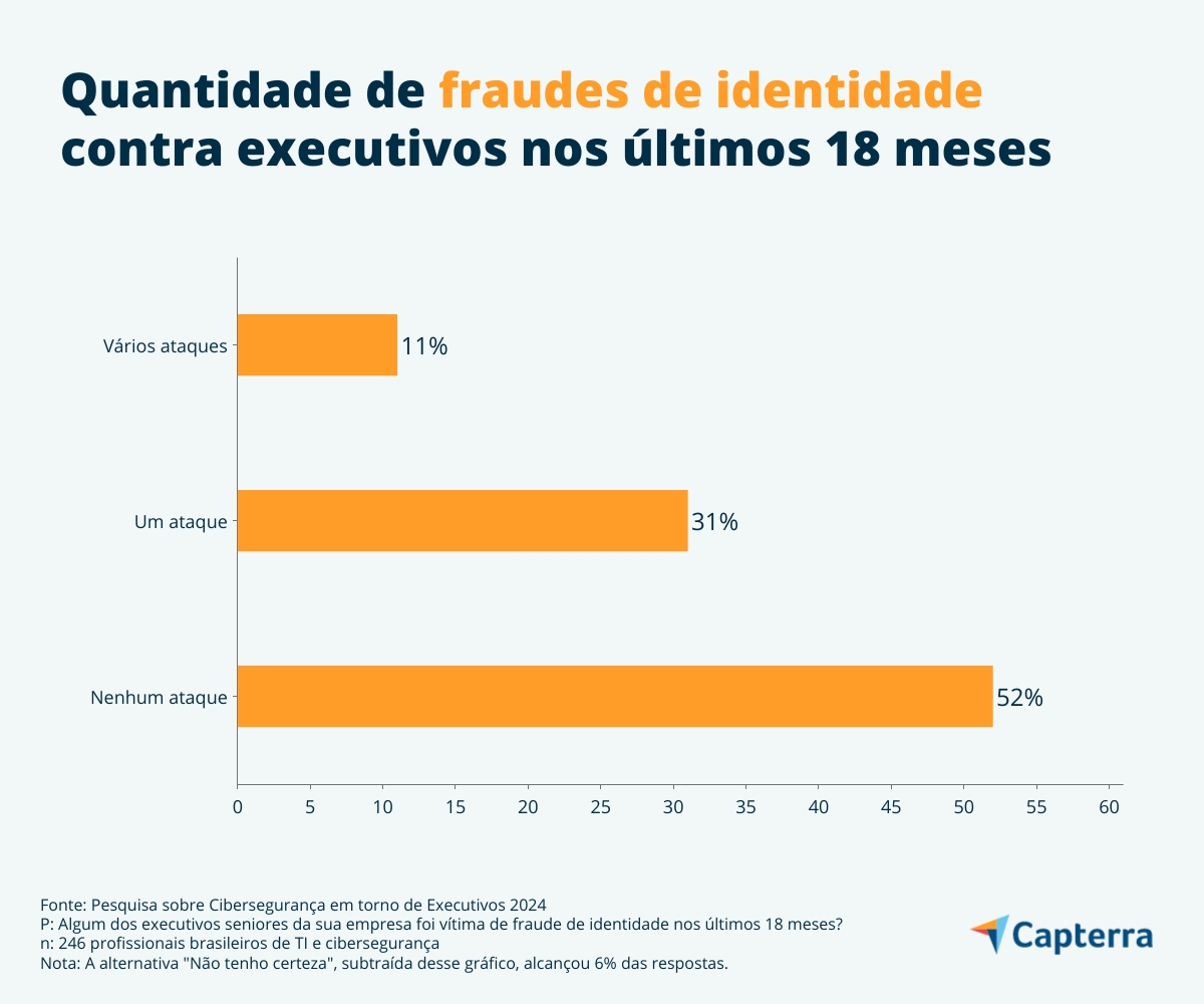 43% dos respondentes relataram fraude de identidade nos últimos 18 meses contra executivos seniores da empresa em que trabalham 