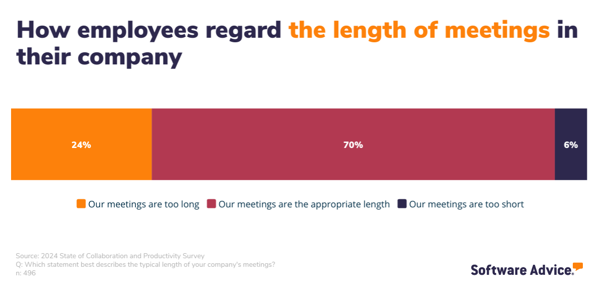 Length-meetings-UK-Software-Advice-INFOGRAPHIC-1 Graph showing employee perceptions of company meeting length