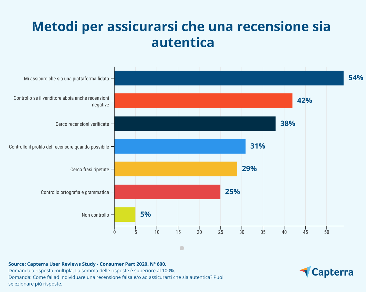 Il 90% degli italiani legge recensioni online prima di fare acquisti