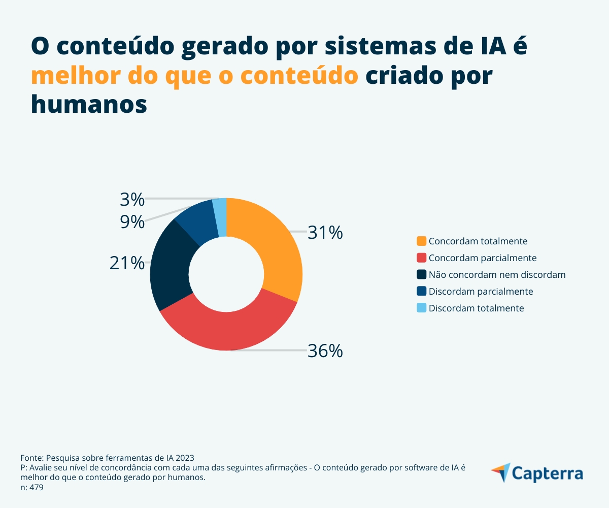  O conteúdo criado através da IA generativa