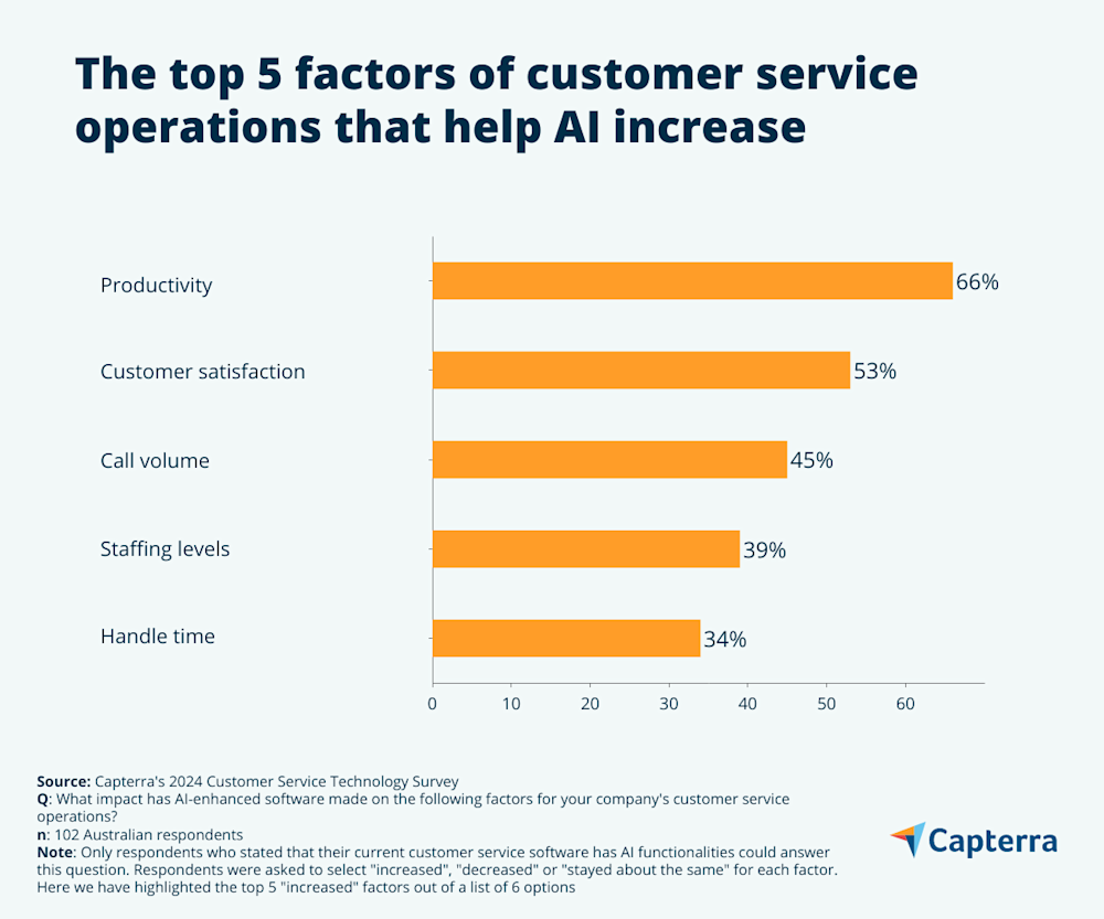 How to improve the CX using AI in customer service