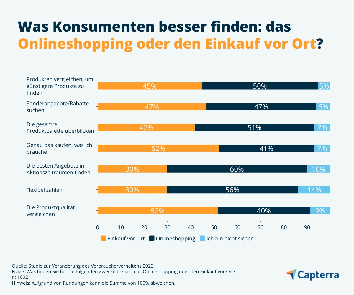 Sparen in der Inflation: Ist Onlineshopping oder Einkaufen vor Ort besser geeignet?