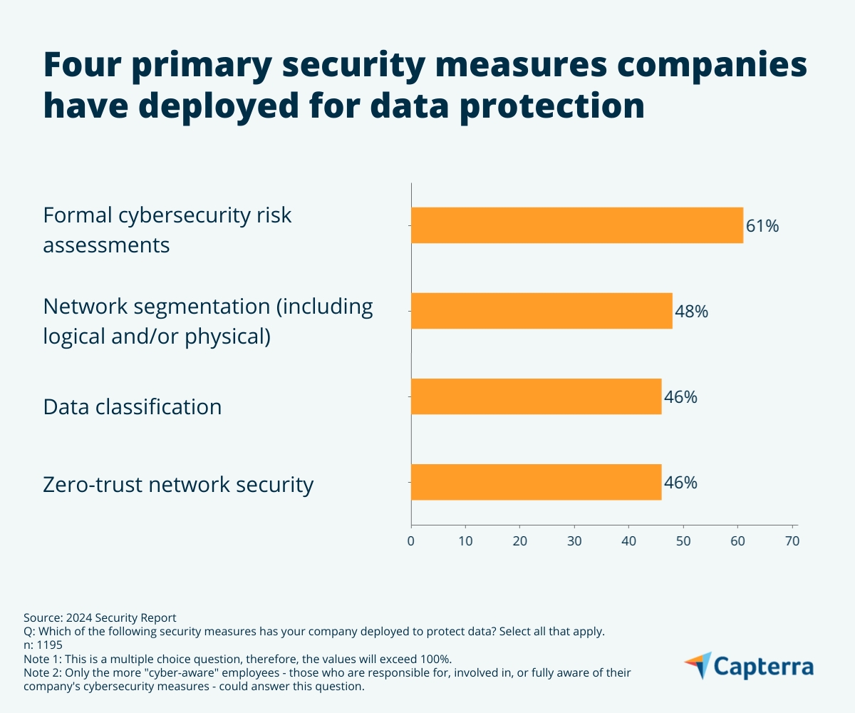 Some security measures companies have deployed to protect data.