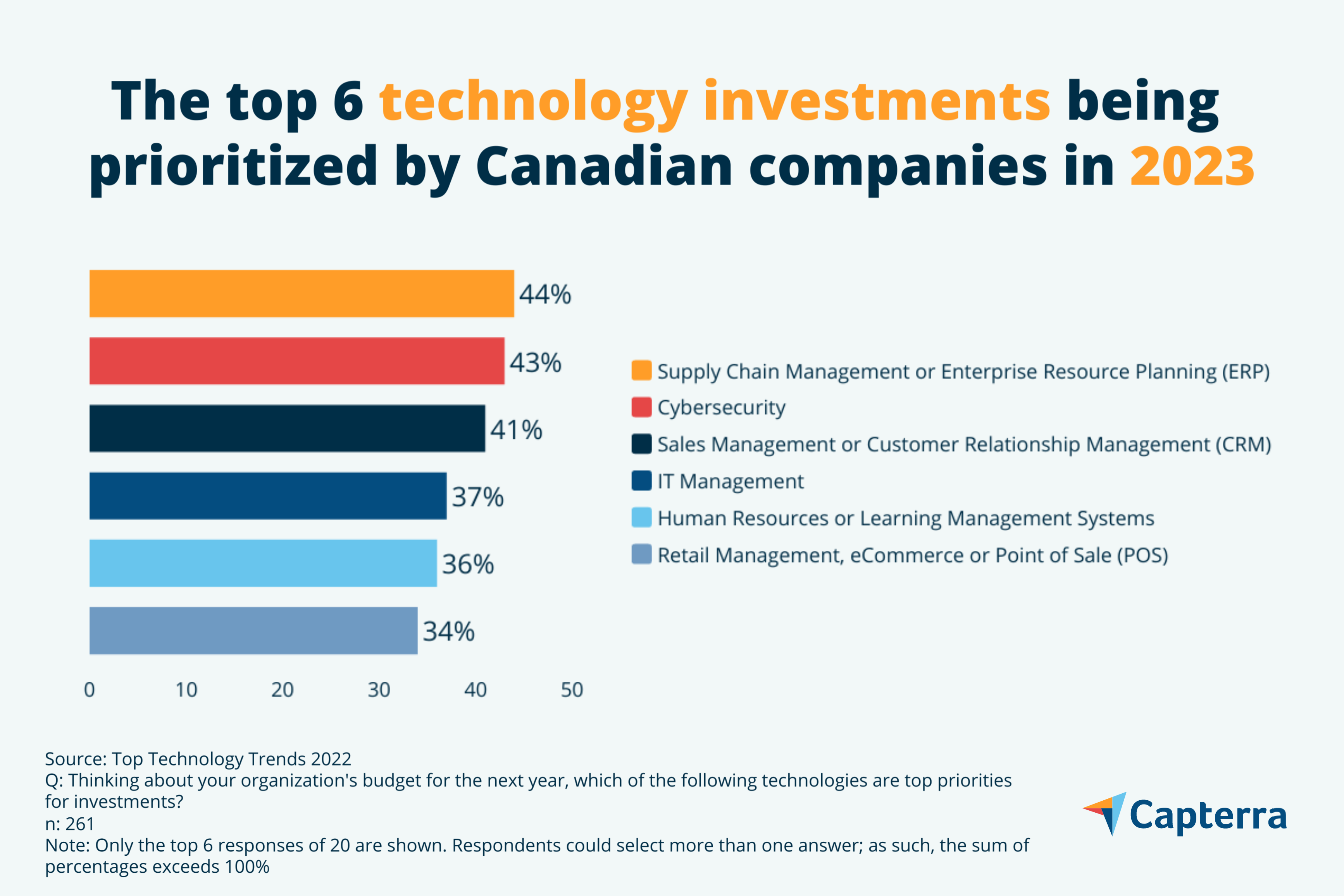 Software Adoption And Canadian Tech Trends For 2023   Technology Investments 2023 CAP CA Tech Trends Image 3 