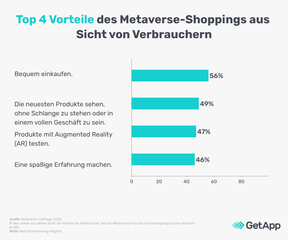 Top vier Vorteile des Metaverse-Shopping aus Sicht von Verbrauchern